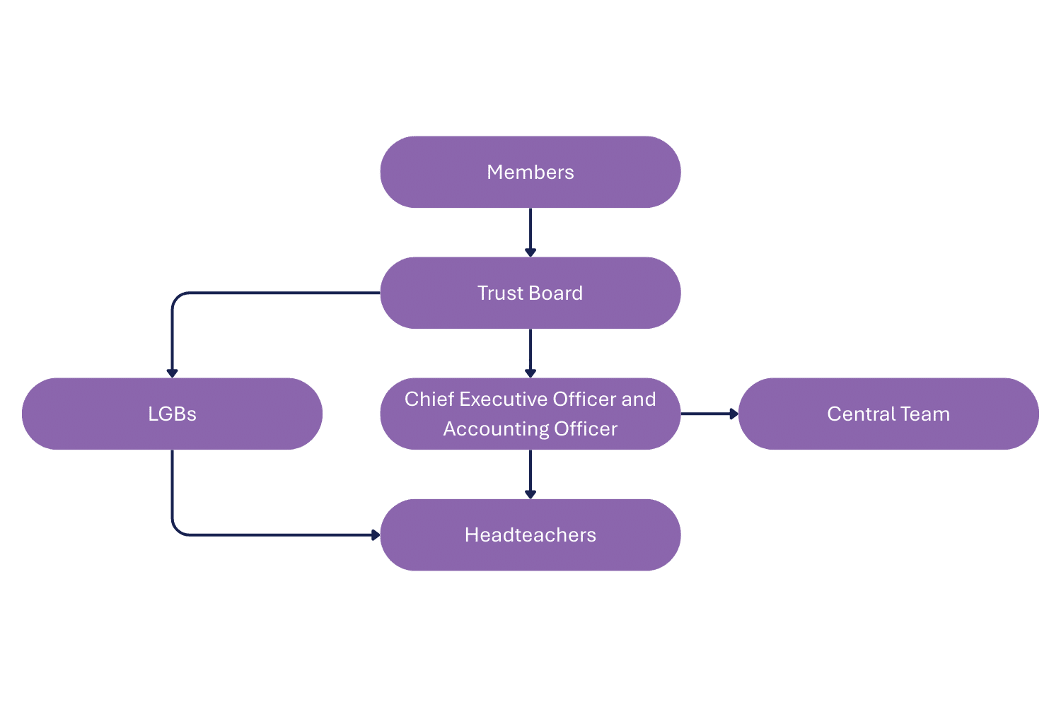 Trust Structure